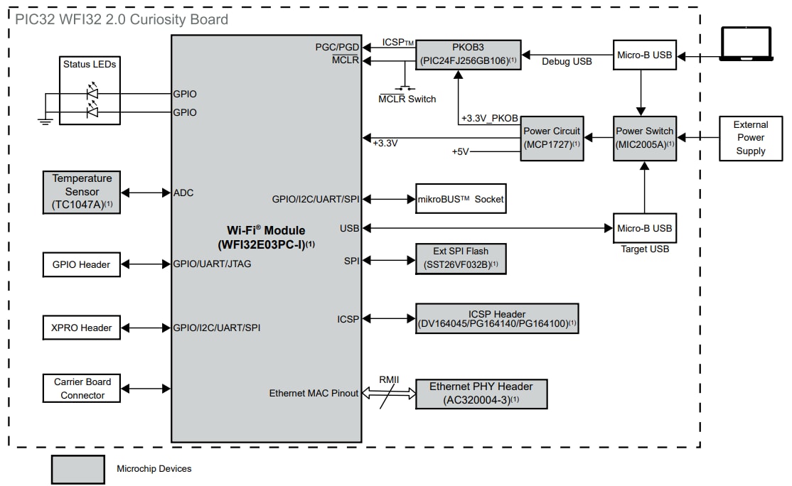 Schéma de principe - Microchip Technology Carte PIC32 WFI32 2.0 Curiosity